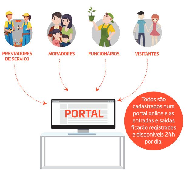 Gráfico Portal