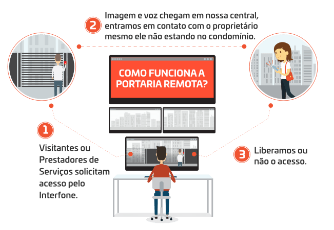 Gráfico Portaria Remota